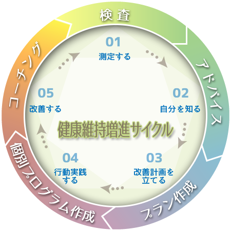 測定する-自分を知る-改善計画を立てる-行動実践する-改善する