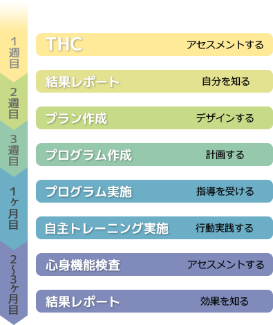 コーチング・スケジュール